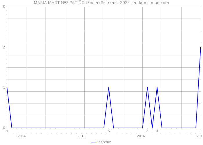 MARIA MARTINEZ PATIÑO (Spain) Searches 2024 