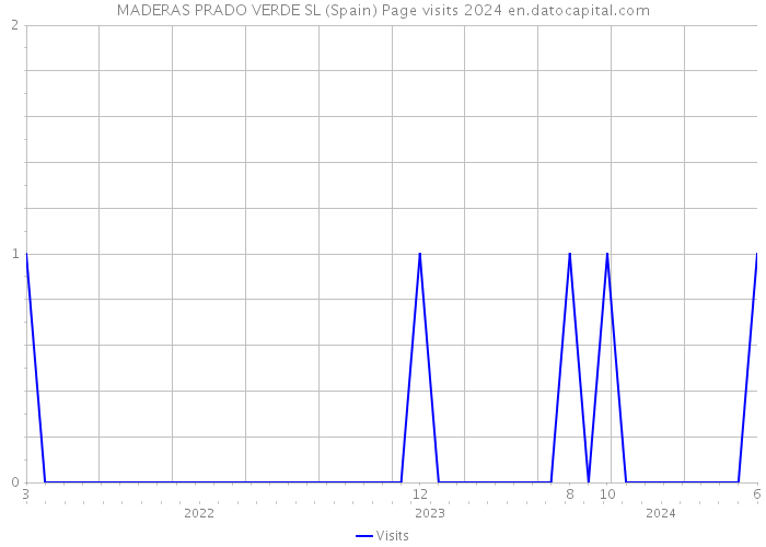 MADERAS PRADO VERDE SL (Spain) Page visits 2024 