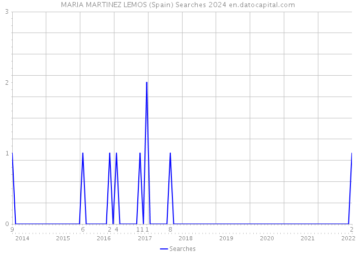 MARIA MARTINEZ LEMOS (Spain) Searches 2024 