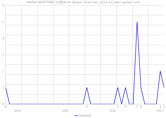 MARIA MARTINEZ LABEAGA (Spain) Searches 2024 