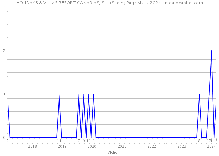 HOLIDAYS & VILLAS RESORT CANARIAS, S.L. (Spain) Page visits 2024 
