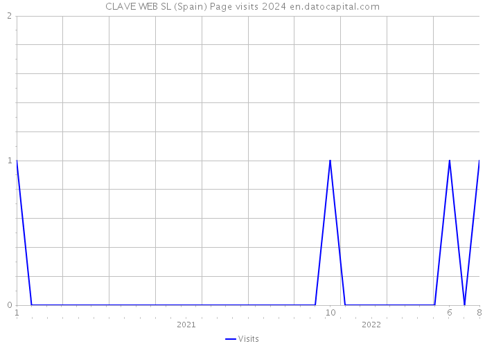 CLAVE WEB SL (Spain) Page visits 2024 