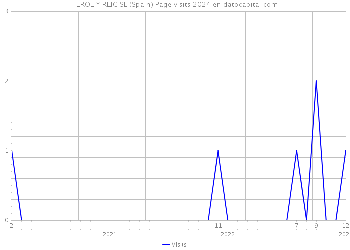 TEROL Y REIG SL (Spain) Page visits 2024 