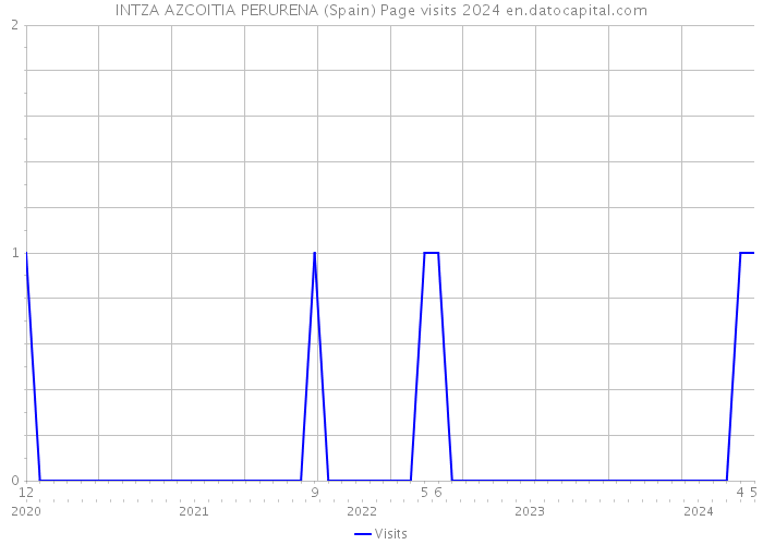 INTZA AZCOITIA PERURENA (Spain) Page visits 2024 