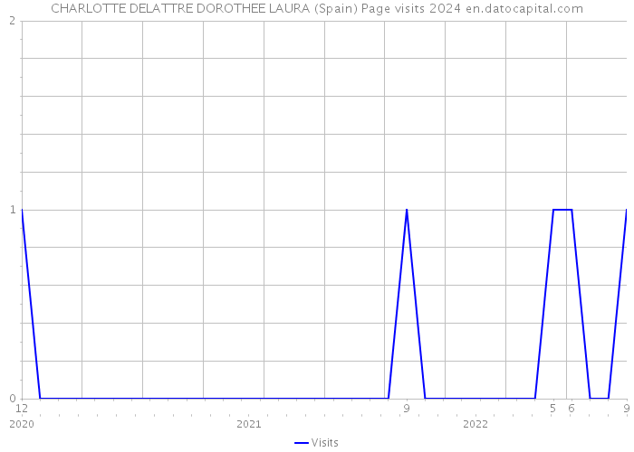 CHARLOTTE DELATTRE DOROTHEE LAURA (Spain) Page visits 2024 