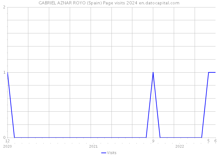 GABRIEL AZNAR ROYO (Spain) Page visits 2024 