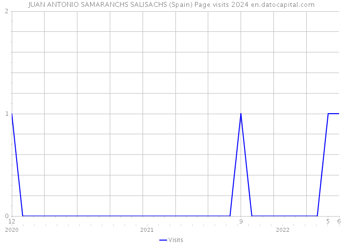 JUAN ANTONIO SAMARANCHS SALISACHS (Spain) Page visits 2024 