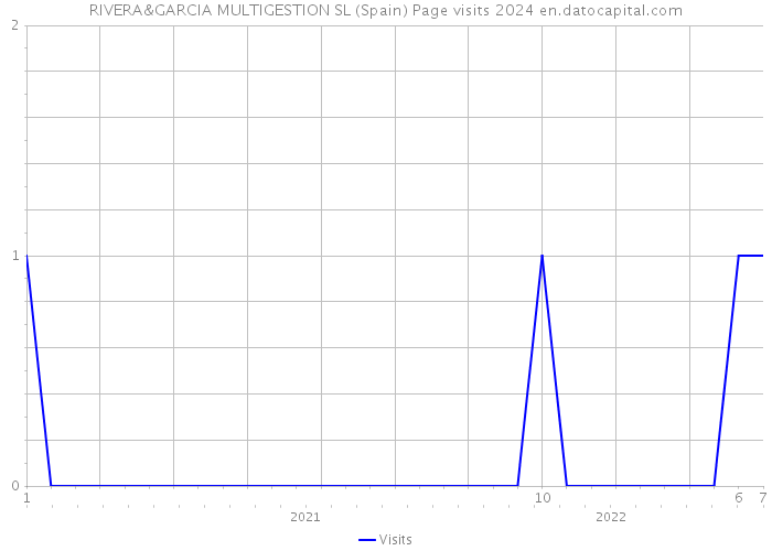 RIVERA&GARCIA MULTIGESTION SL (Spain) Page visits 2024 
