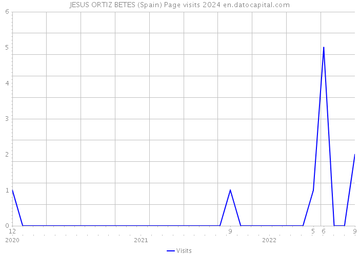 JESUS ORTIZ BETES (Spain) Page visits 2024 