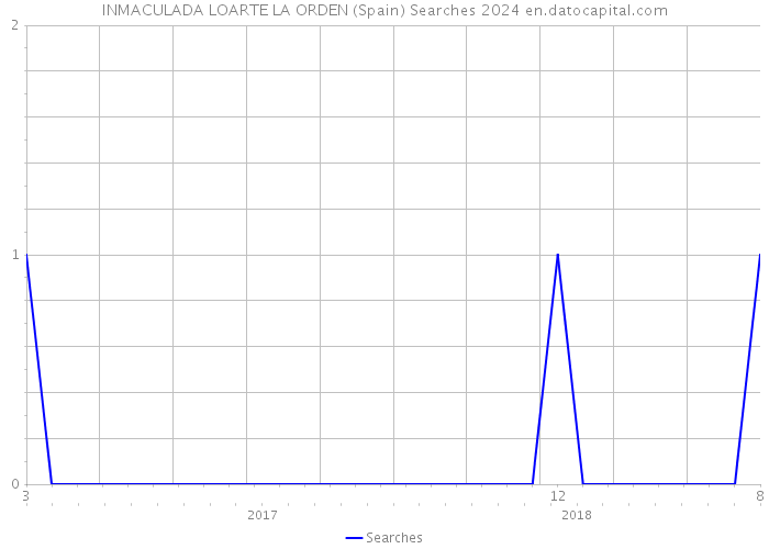 INMACULADA LOARTE LA ORDEN (Spain) Searches 2024 