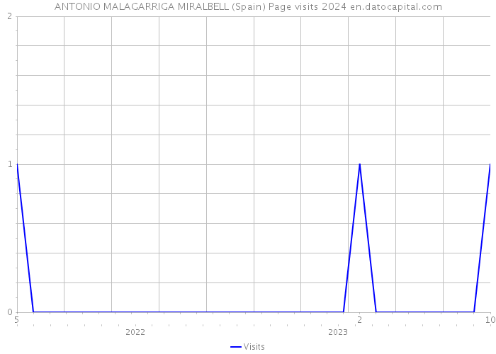 ANTONIO MALAGARRIGA MIRALBELL (Spain) Page visits 2024 
