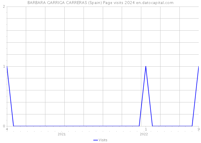 BARBARA GARRIGA CARRERAS (Spain) Page visits 2024 