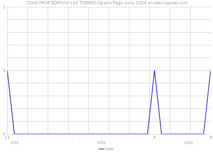 CDAD PROP EDIFICIO LAS TORRES (Spain) Page visits 2024 