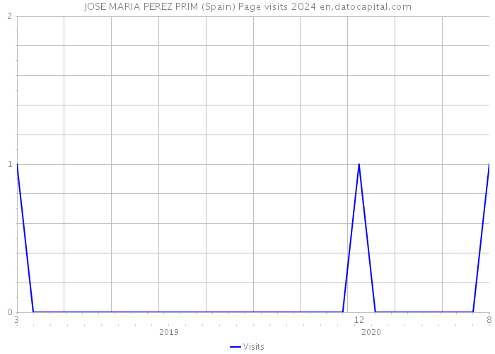 JOSE MARIA PEREZ PRIM (Spain) Page visits 2024 