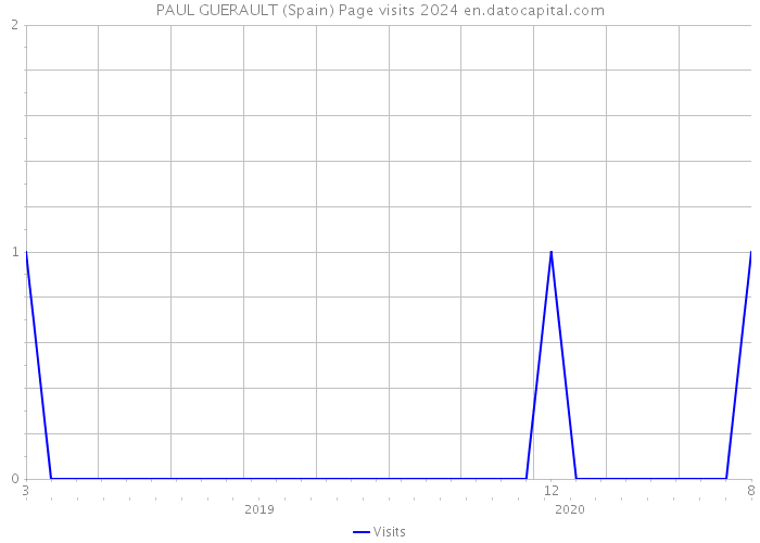 PAUL GUERAULT (Spain) Page visits 2024 