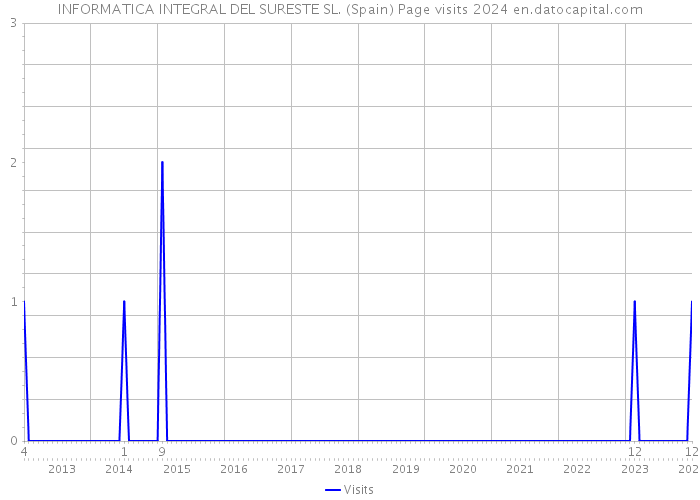 INFORMATICA INTEGRAL DEL SURESTE SL. (Spain) Page visits 2024 
