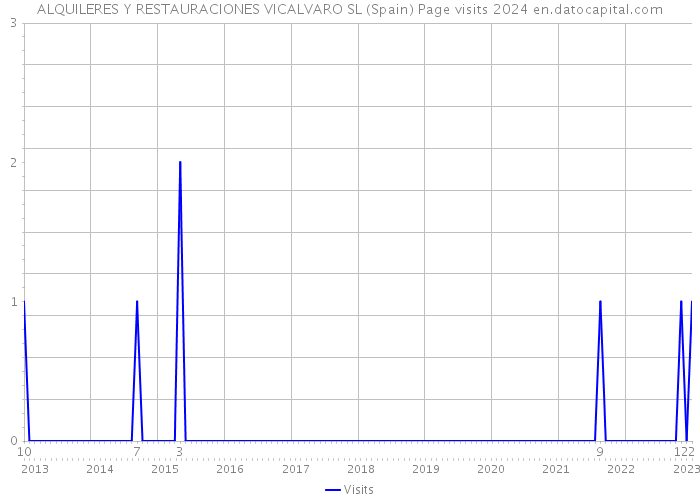 ALQUILERES Y RESTAURACIONES VICALVARO SL (Spain) Page visits 2024 