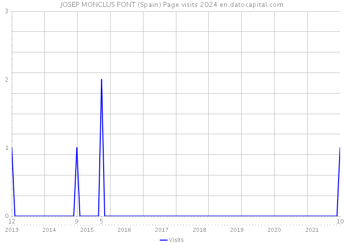 JOSEP MONCLUS FONT (Spain) Page visits 2024 