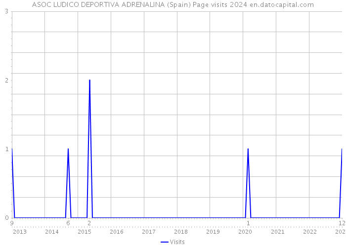 ASOC LUDICO DEPORTIVA ADRENALINA (Spain) Page visits 2024 