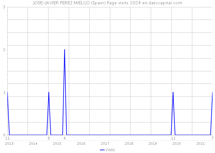 JOSE-JAVIER PEREZ MIELGO (Spain) Page visits 2024 