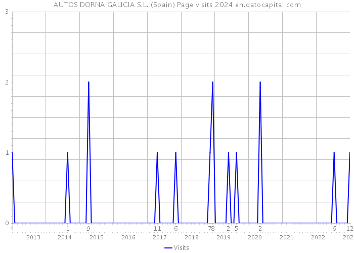 AUTOS DORNA GALICIA S.L. (Spain) Page visits 2024 