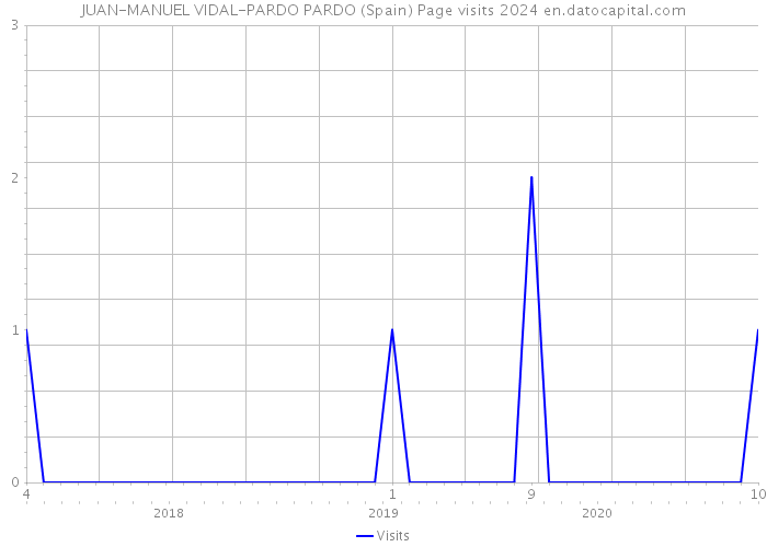 JUAN-MANUEL VIDAL-PARDO PARDO (Spain) Page visits 2024 