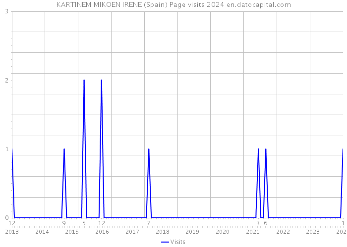 KARTINEM MIKOEN IRENE (Spain) Page visits 2024 