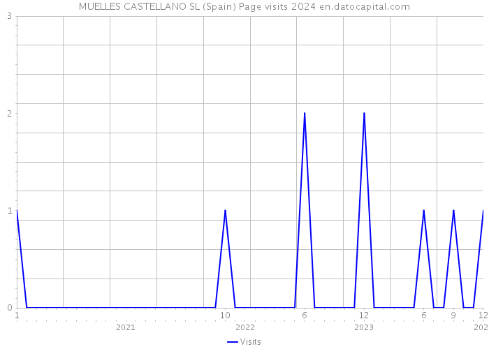 MUELLES CASTELLANO SL (Spain) Page visits 2024 
