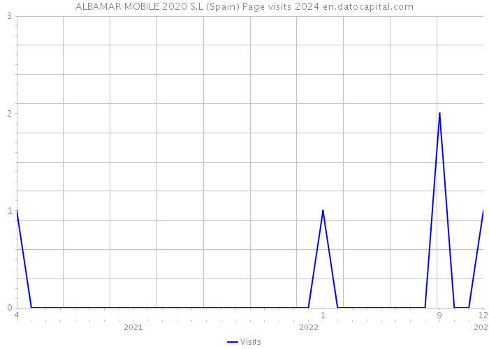ALBAMAR MOBILE 2020 S.L (Spain) Page visits 2024 