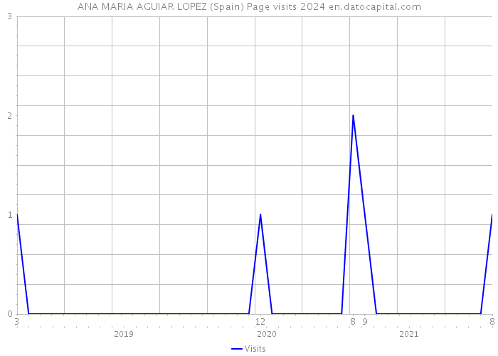 ANA MARIA AGUIAR LOPEZ (Spain) Page visits 2024 