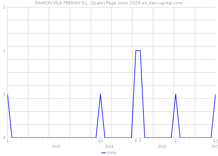 RAMON VILA FERRAN S.L. (Spain) Page visits 2024 