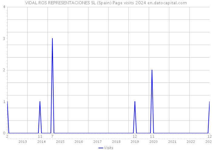 VIDAL ROS REPRESENTACIONES SL (Spain) Page visits 2024 