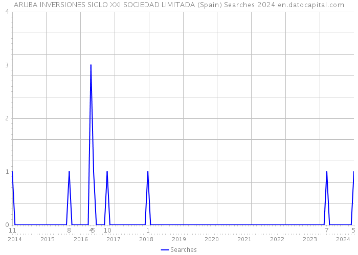 ARUBA INVERSIONES SIGLO XXI SOCIEDAD LIMITADA (Spain) Searches 2024 