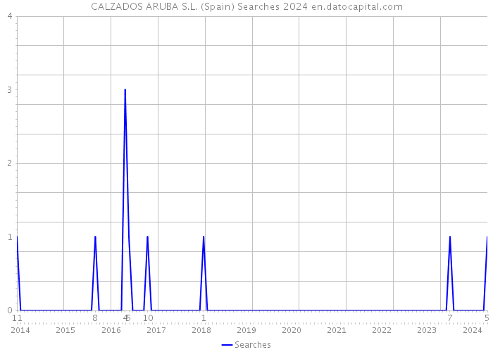 CALZADOS ARUBA S.L. (Spain) Searches 2024 