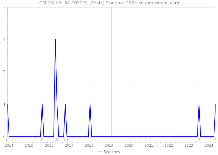 GRUPO ARUBA 2020 SL (Spain) Searches 2024 