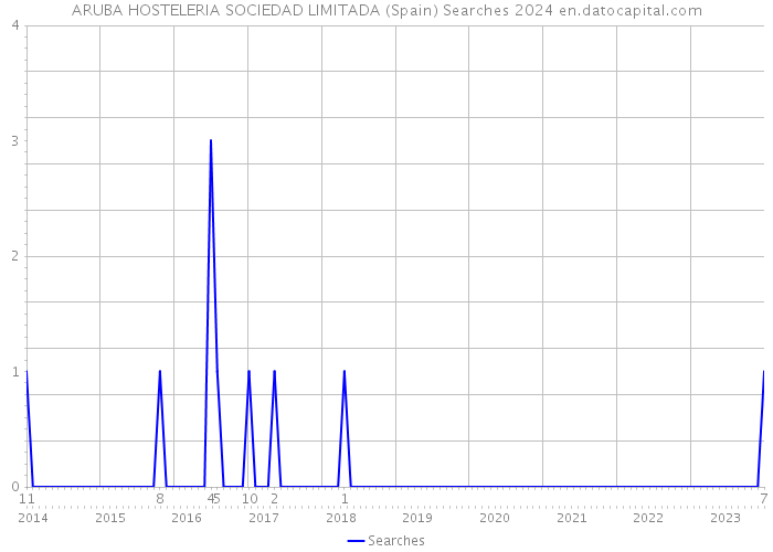ARUBA HOSTELERIA SOCIEDAD LIMITADA (Spain) Searches 2024 