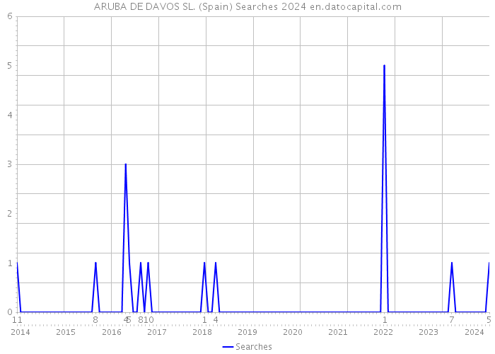 ARUBA DE DAVOS SL. (Spain) Searches 2024 