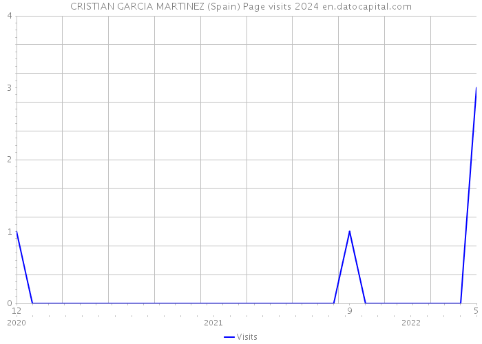 CRISTIAN GARCIA MARTINEZ (Spain) Page visits 2024 