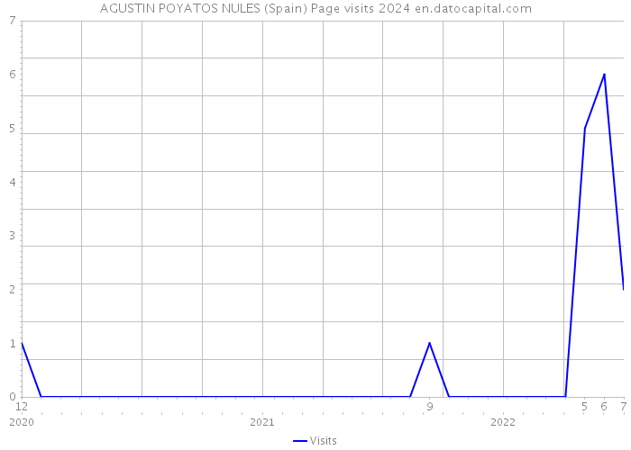 AGUSTIN POYATOS NULES (Spain) Page visits 2024 