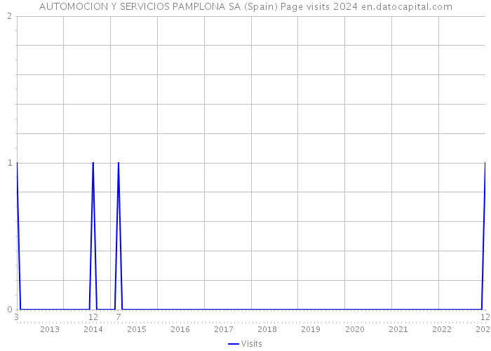 AUTOMOCION Y SERVICIOS PAMPLONA SA (Spain) Page visits 2024 