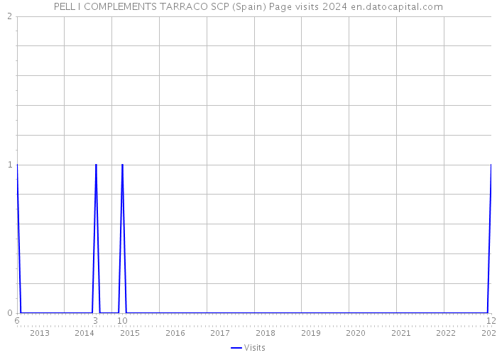 PELL I COMPLEMENTS TARRACO SCP (Spain) Page visits 2024 