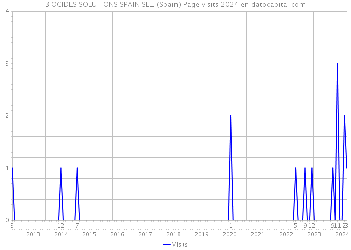 BIOCIDES SOLUTIONS SPAIN SLL. (Spain) Page visits 2024 