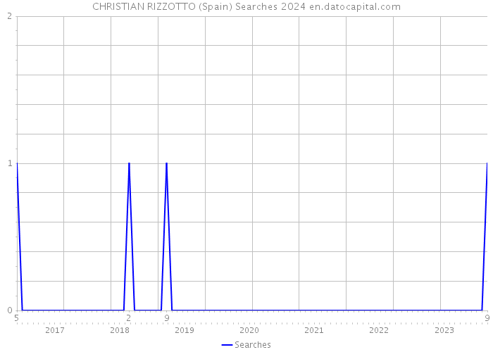 CHRISTIAN RIZZOTTO (Spain) Searches 2024 