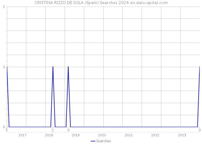 CRISTINA RIZZO DE SOLA (Spain) Searches 2024 