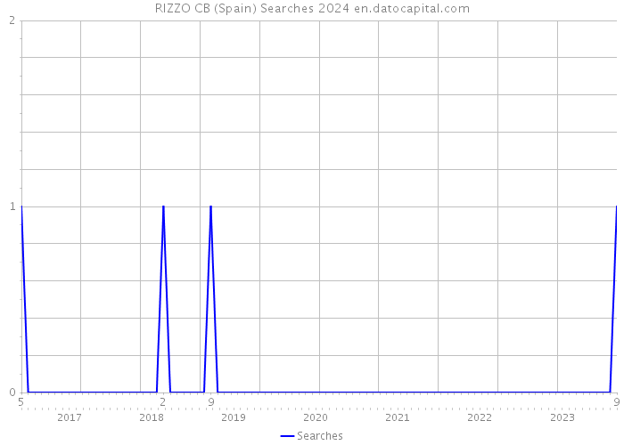RIZZO CB (Spain) Searches 2024 