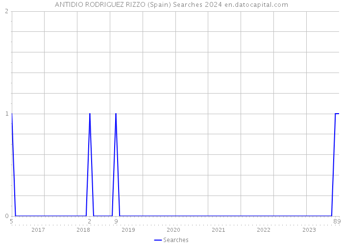 ANTIDIO RODRIGUEZ RIZZO (Spain) Searches 2024 