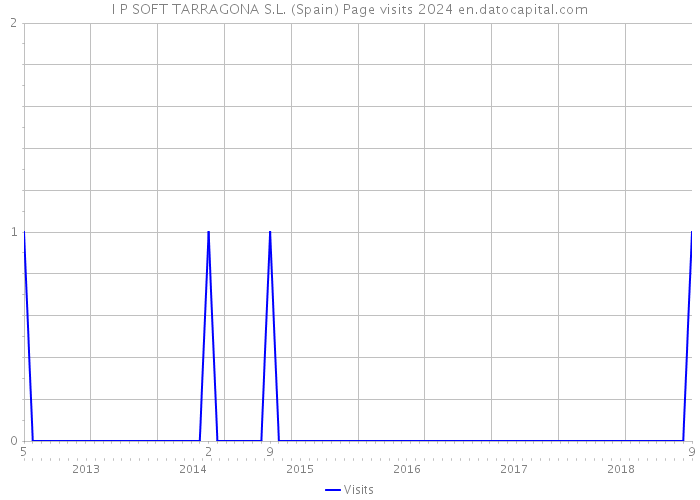 I P SOFT TARRAGONA S.L. (Spain) Page visits 2024 