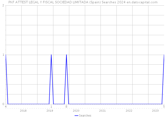 PKF ATTEST LEGAL Y FISCAL SOCIEDAD LIMITADA (Spain) Searches 2024 