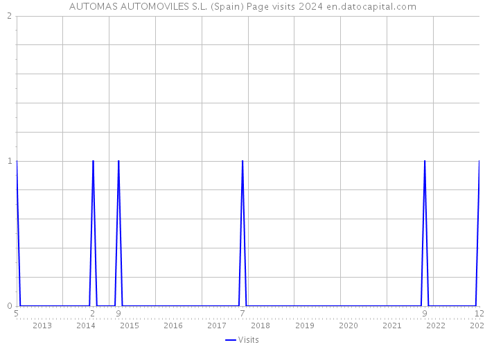 AUTOMAS AUTOMOVILES S.L. (Spain) Page visits 2024 