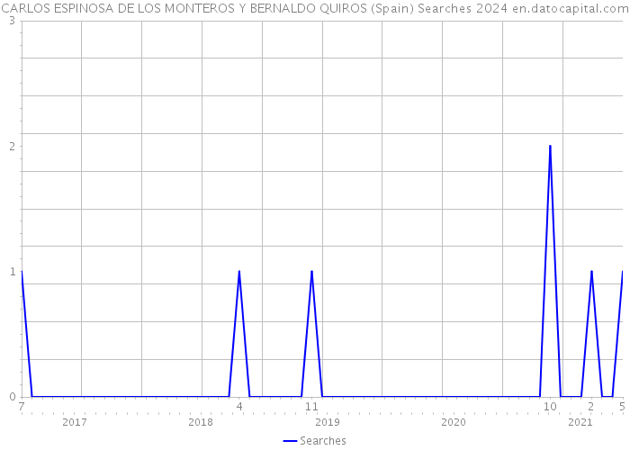 CARLOS ESPINOSA DE LOS MONTEROS Y BERNALDO QUIROS (Spain) Searches 2024 